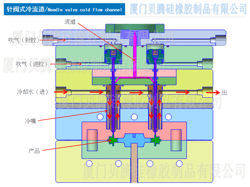 针阀式冷流道工艺